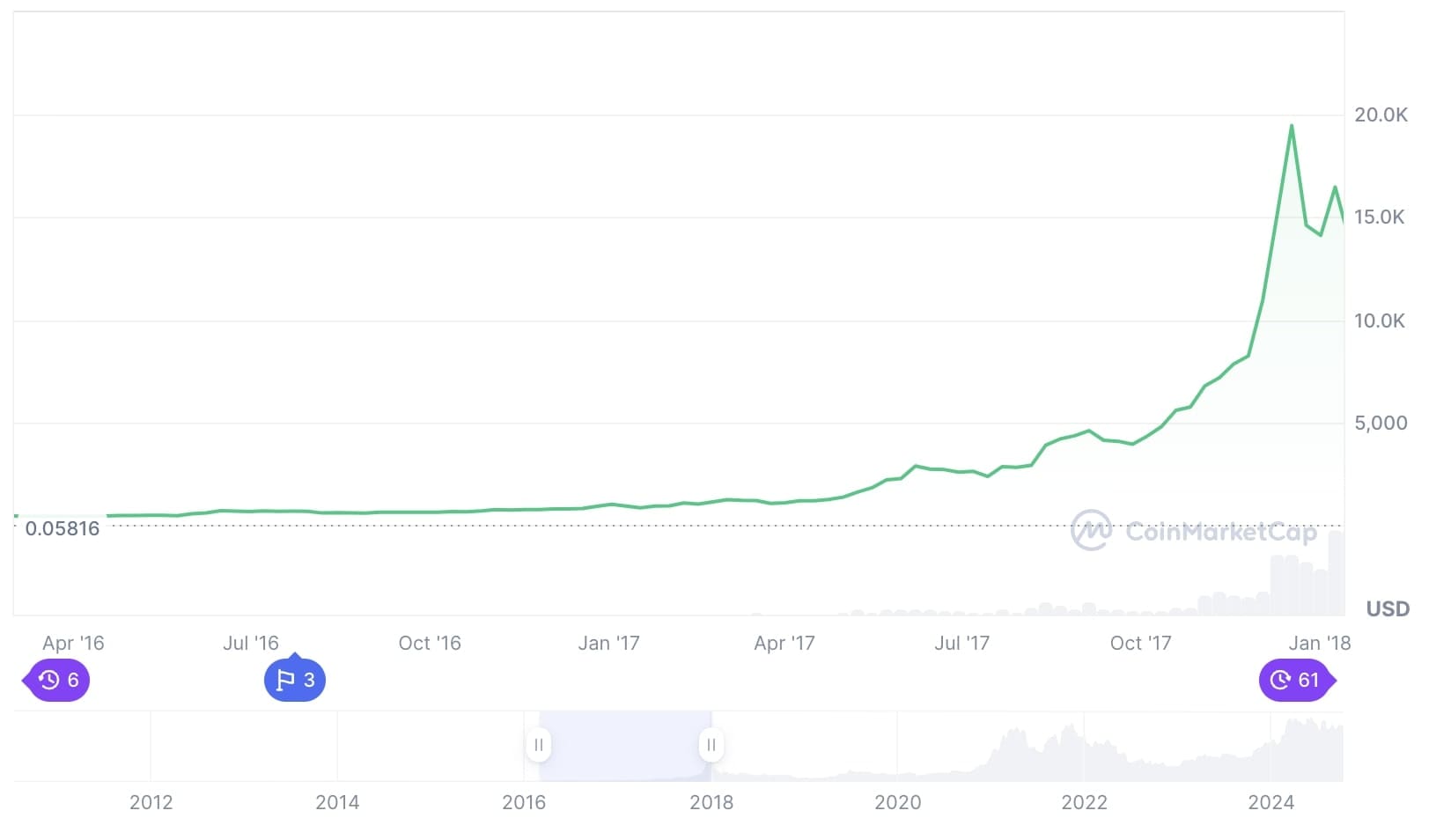 2回目の半減期期間の価格動向を表したチャート