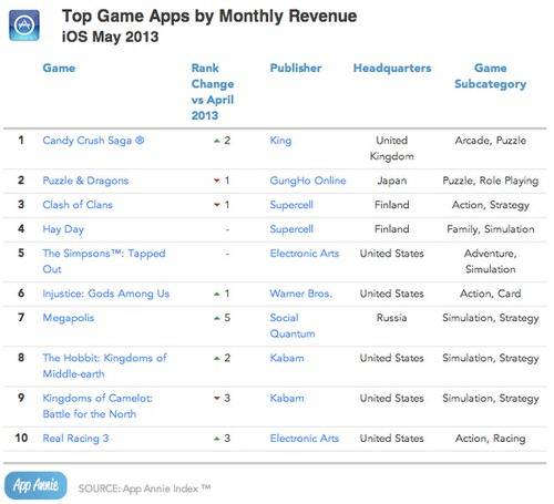 Candy Crush Revenue for October Was a Sweet $128 Million on Mobile