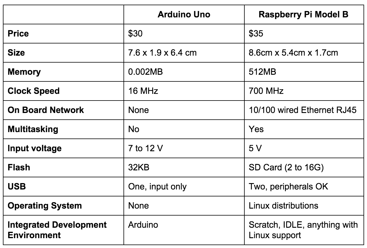 Arduino uno r3 vs. Raspberry Pi: Choosing the Right Board