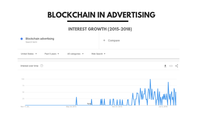 interest growth in blockchain in advertising