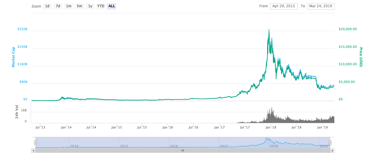 Bitcoin-price-lifetime