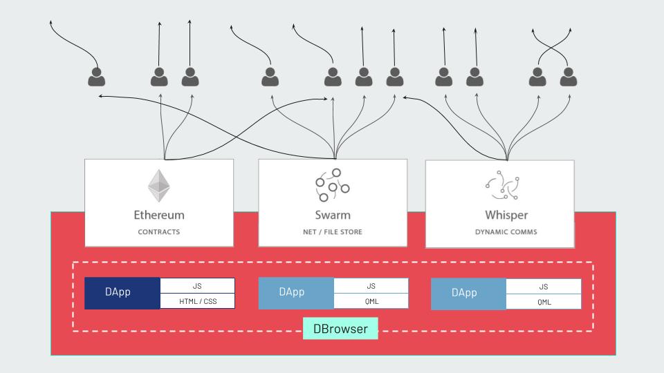 Etherum stack