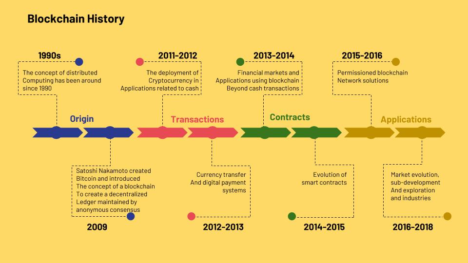 Blockchain history