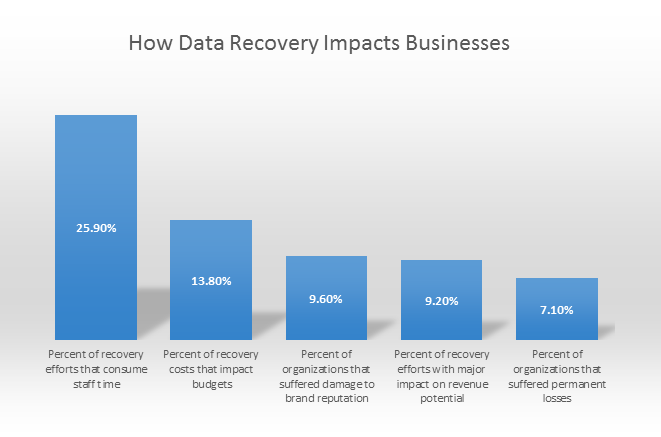 How-Data-Recovery-Impacts-Business