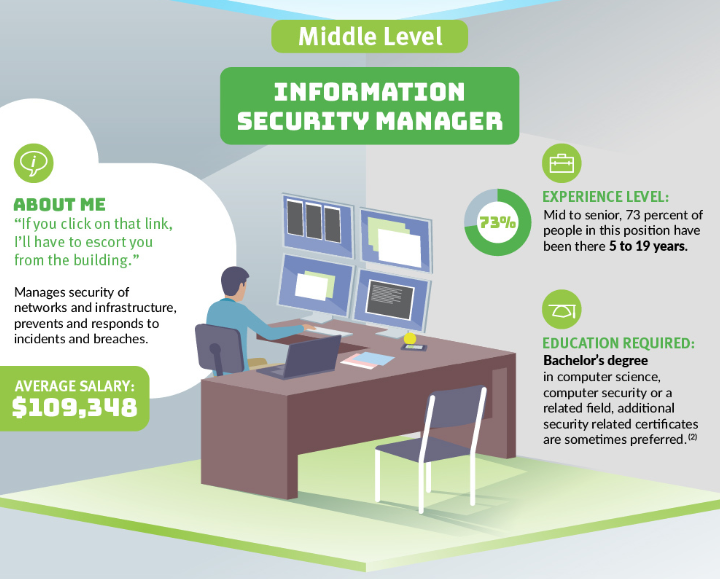 mid-level IT descriptions, plus security managers