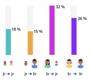 graph of response rate per person by seniority