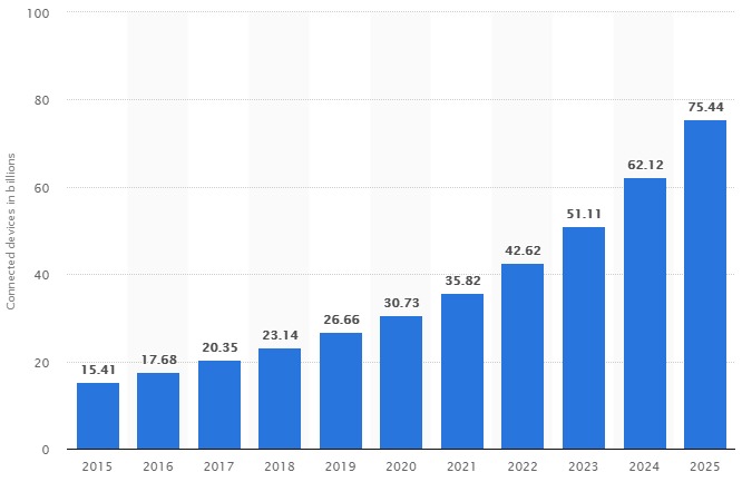 number of connected devices