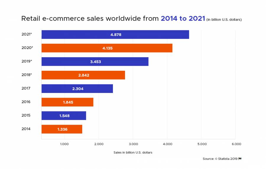 Retail-e-commerce-sales-worldwide-from-2014-to-2021