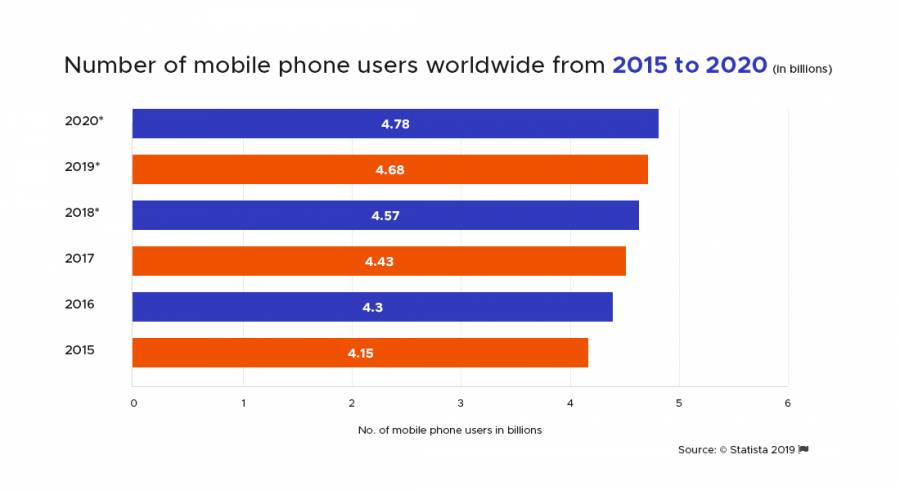 Smartphone-users-worldwide-from-2015-to-2020