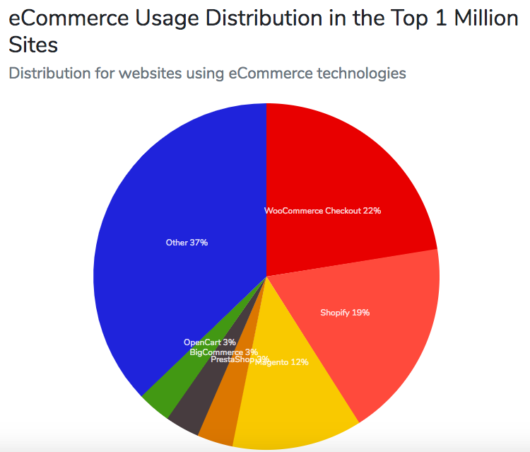 Ecommerce platform distribution