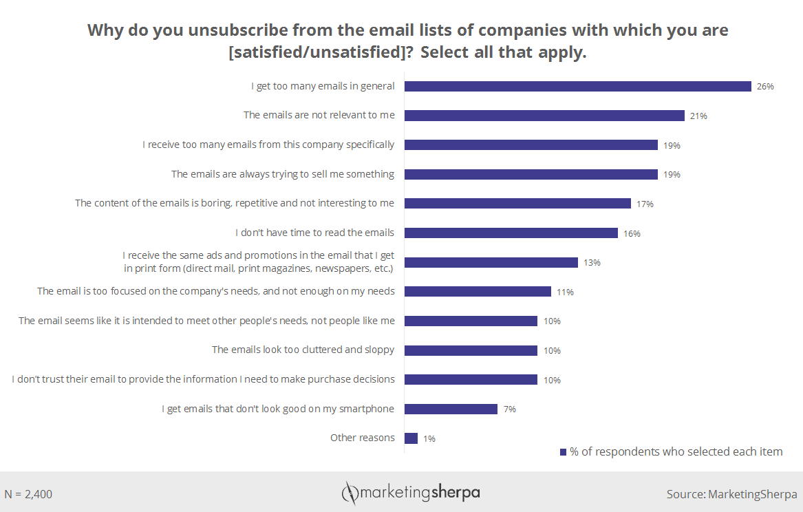 email list segmentation unsubscribe rate