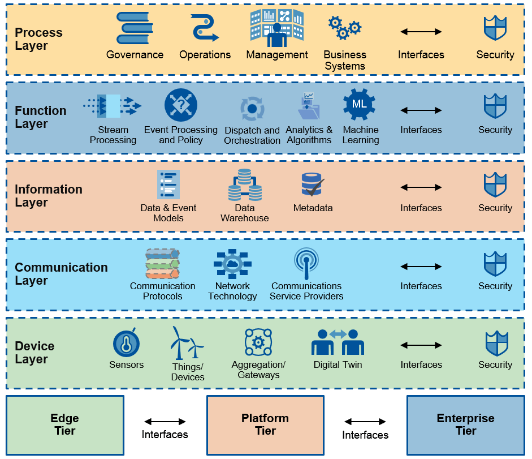 Architecture-Connected-Products