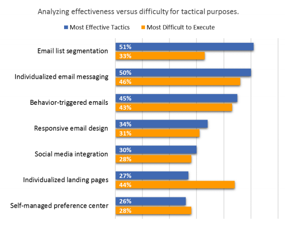 email list segmentation study