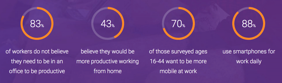 Mobile/Remote Productivity