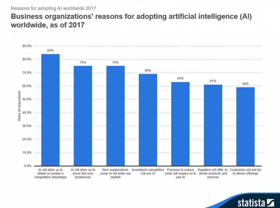 reasons for AI adoption
