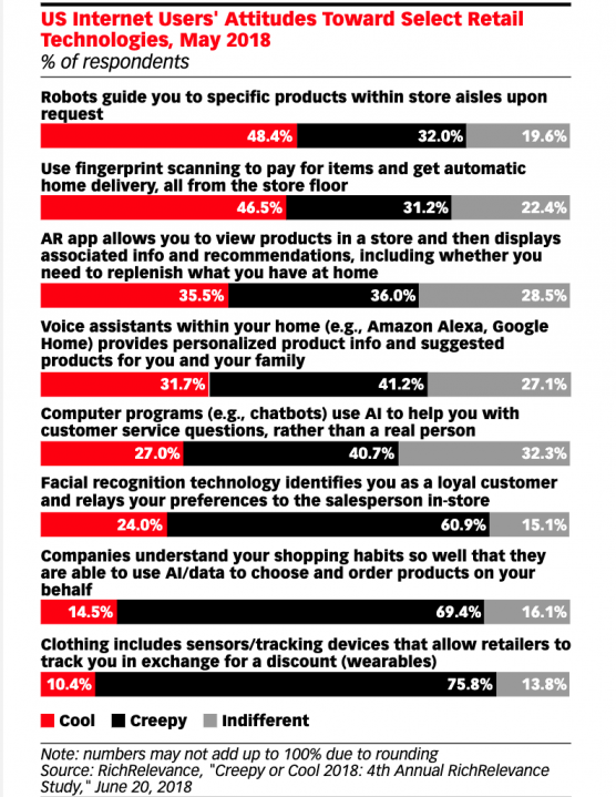 what do customers think of in-store tech?