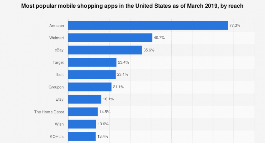 most popular USA shopping apps