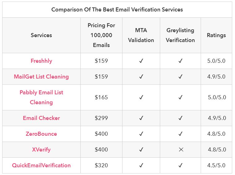 Best Email Verification Services and their Comparison