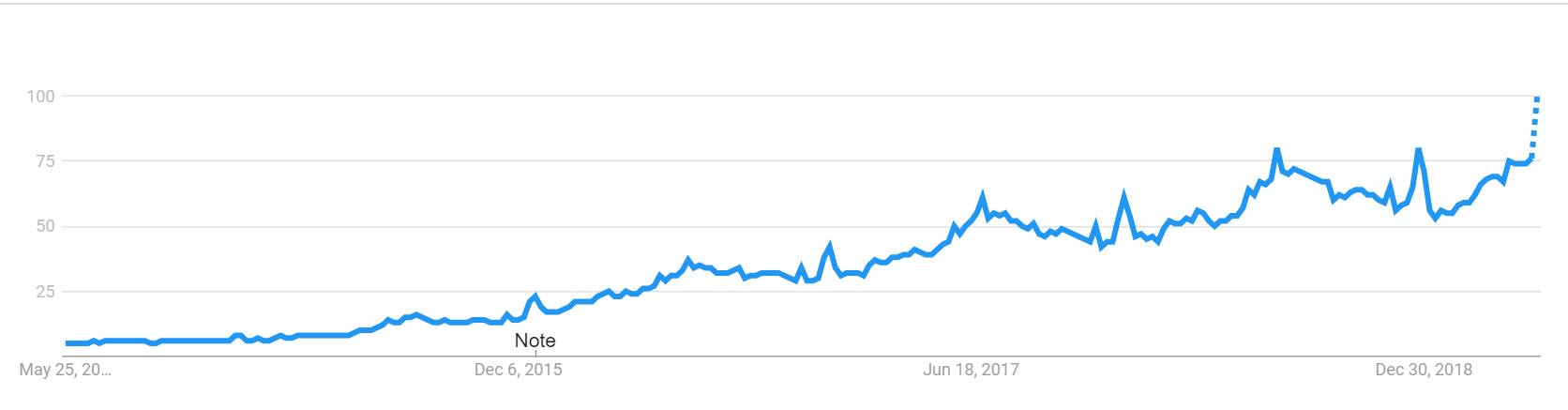 Google trends