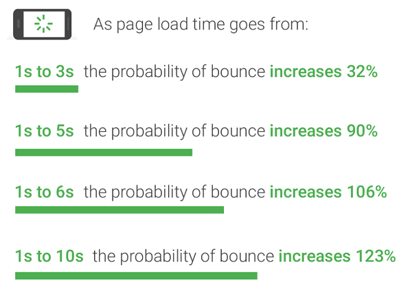 Industry benchmarks for mobile page speed