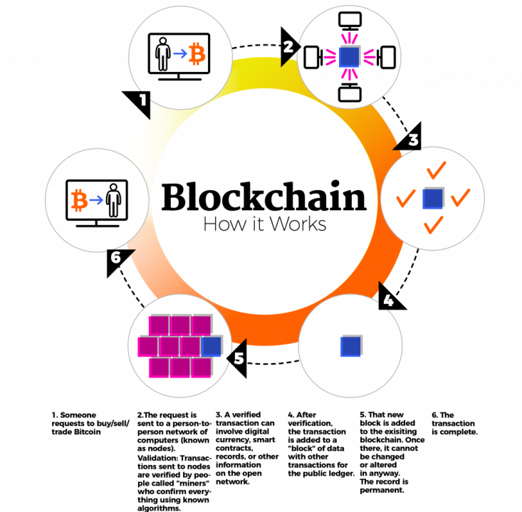 Market Applications of Blockchain with a Focus on Government and Public ...