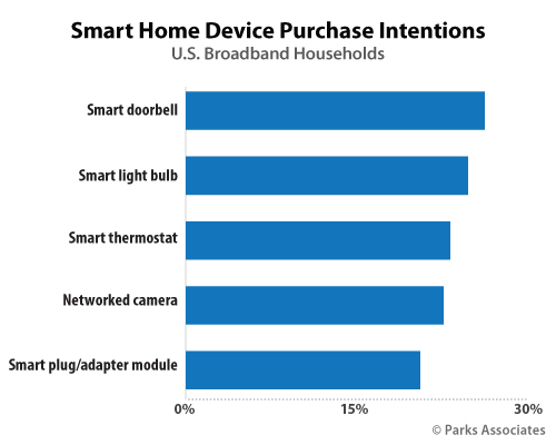 smart home device purchase intentions