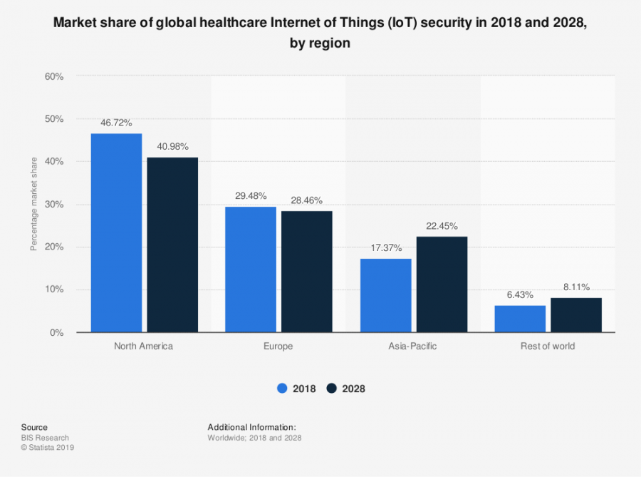 iot in global healthcare