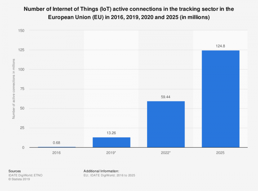 active connections in iot