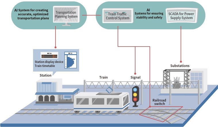 A schematic of AI integrated Railway System 