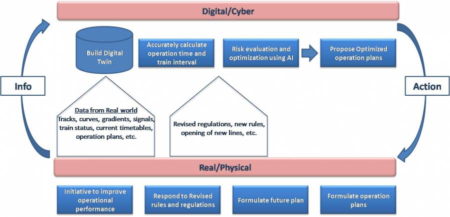 Digital Twin Block Diagram