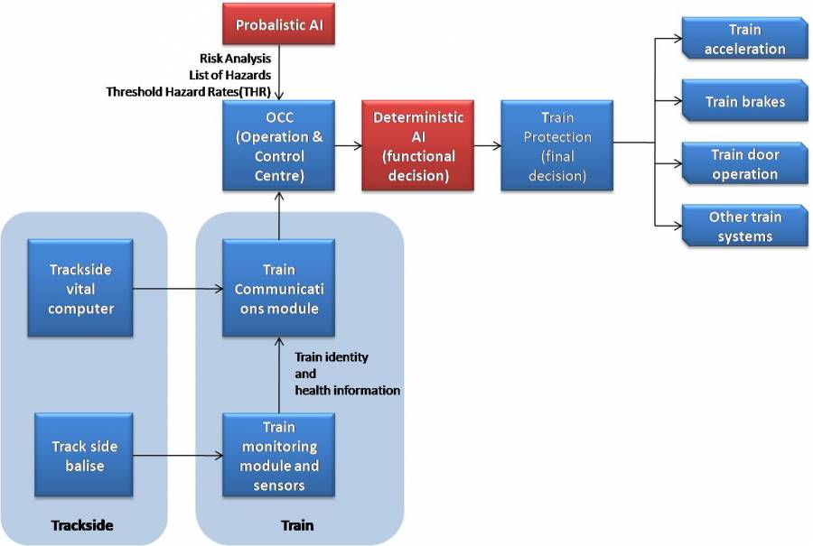 AI-based Train Operation Control