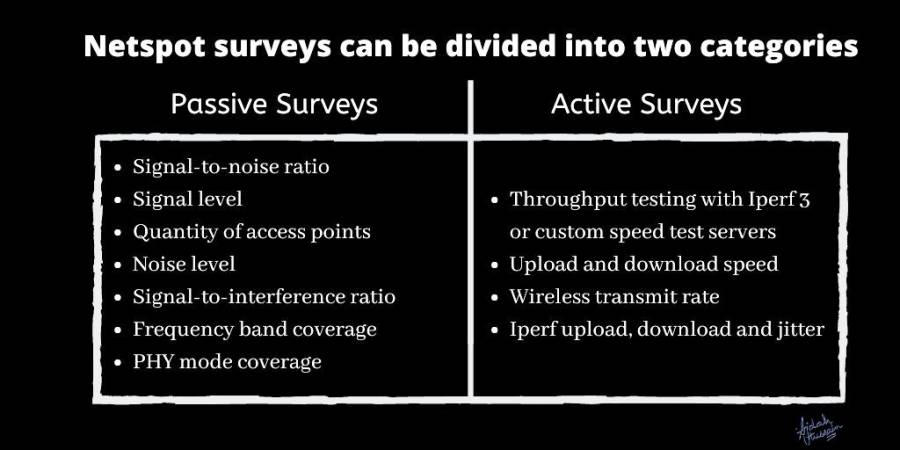 Active and Passive surveys in NetSpot for better internet connectivity