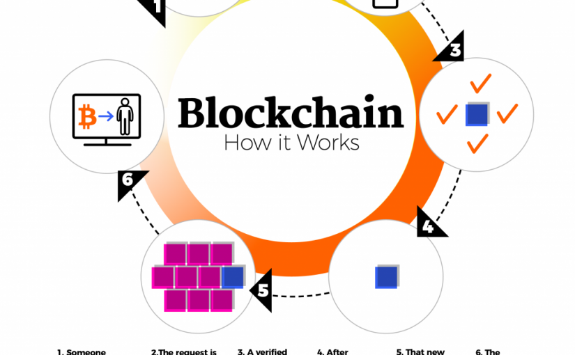 Blockchain technology: transparency and traceability for luxury fashion  brands., Blockchain Solutions Network posted on the topic