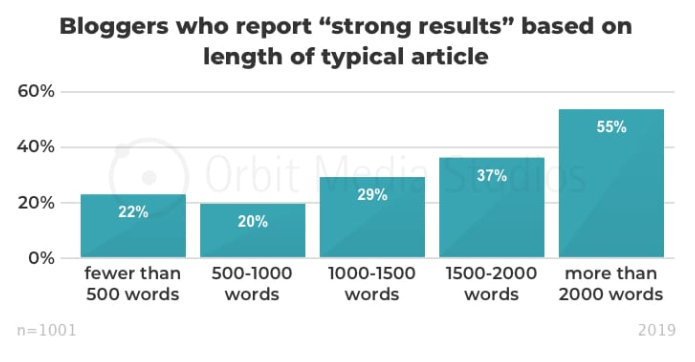 why long form content matters