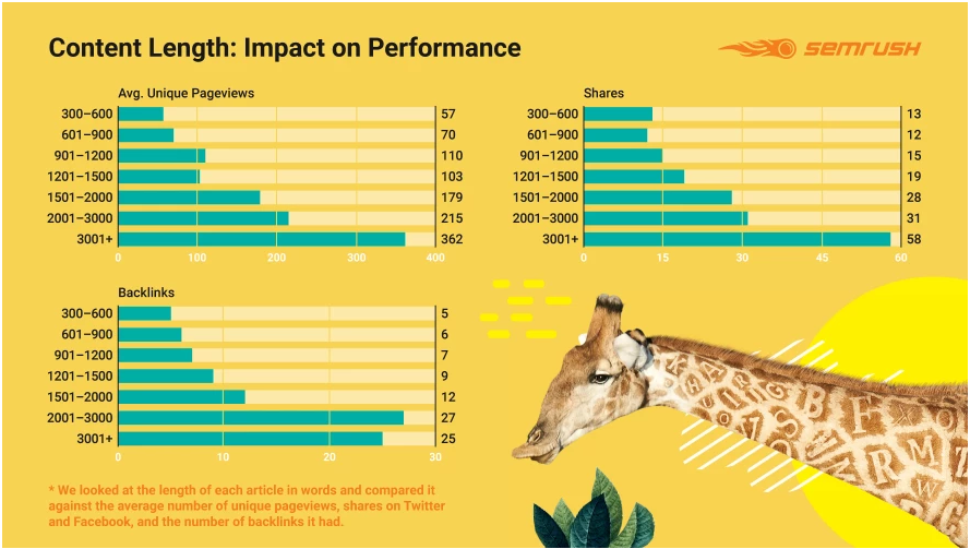 how long form content helps ranking