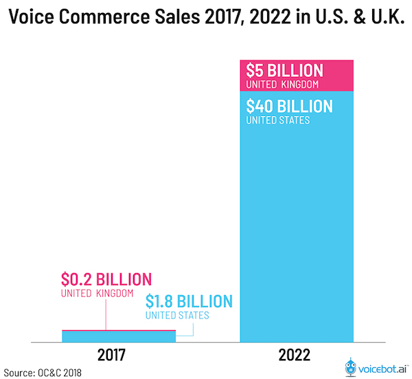 eCommerce trends Voice Shopping