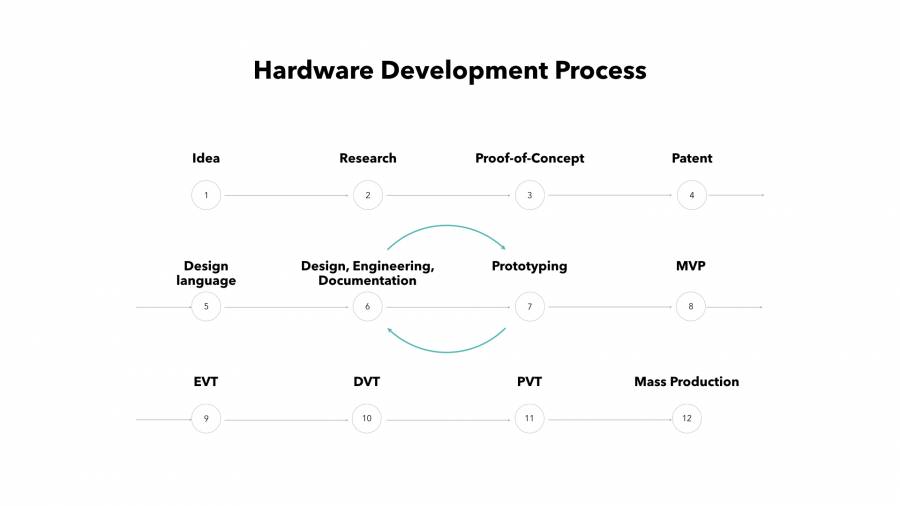 Hardware Development Process