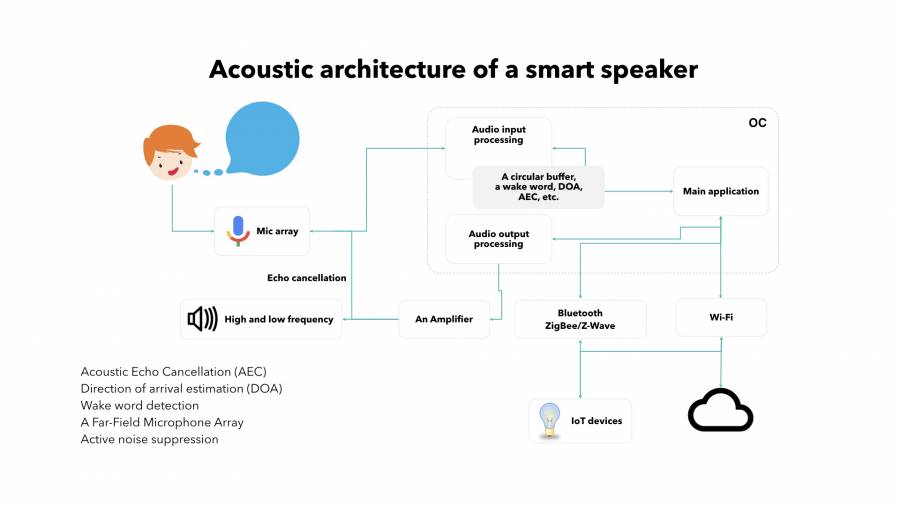 a simplified diagram of the development of smart speakers