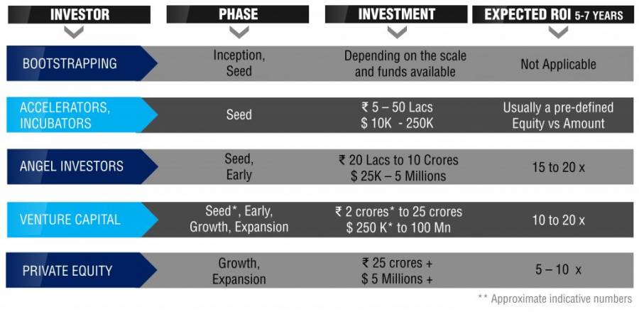 Investment Stages of Startup Funding