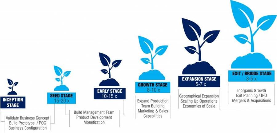 Stages of Funding