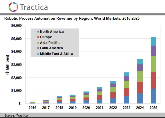 Tractica