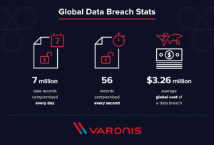 Accelerated volume and complexity of cybersecurity attacks and data breaches