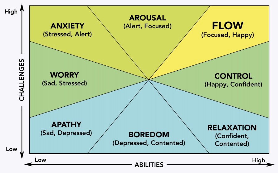 Getting into a flow state of mind, Body & Mind