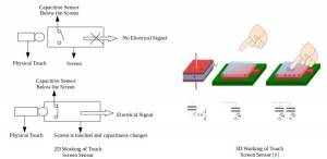 Working of capacitive based IoT touch sensors