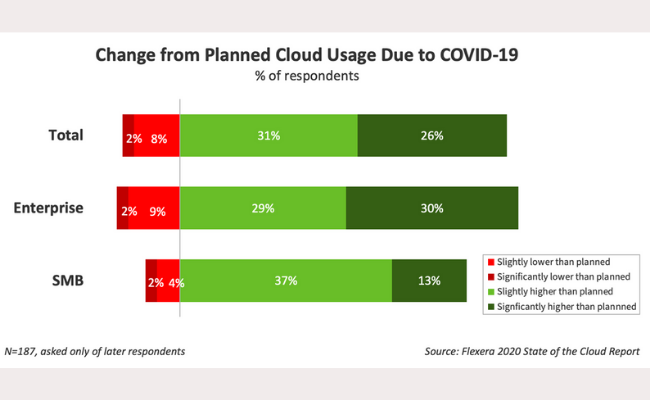 Change from Planned Cloud Usage due to COVID-19