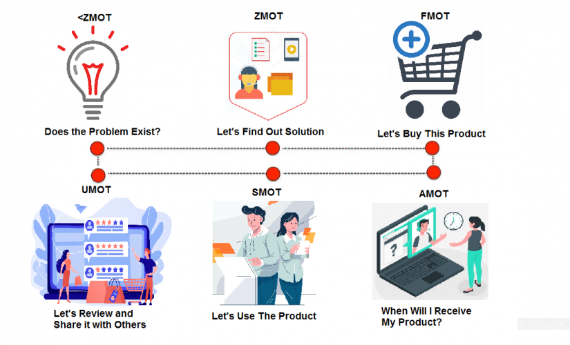 How To Use 6 Moments Of Truth To Create A Strong Bond Between Customers 