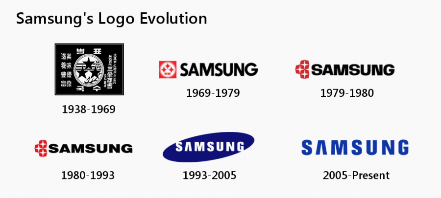 Samsung Logo, History and Curiosities of a Hi-Tech Colossus