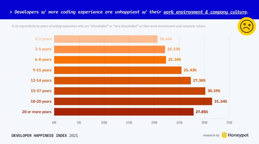 Developers with more coding experience are unhappiest with their work environment and culture