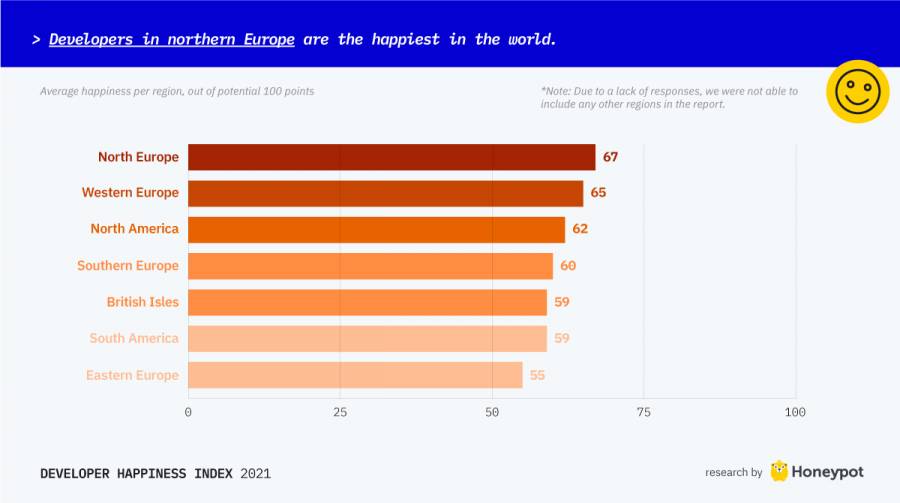 Developers on northern Europe are the happiest in the world.