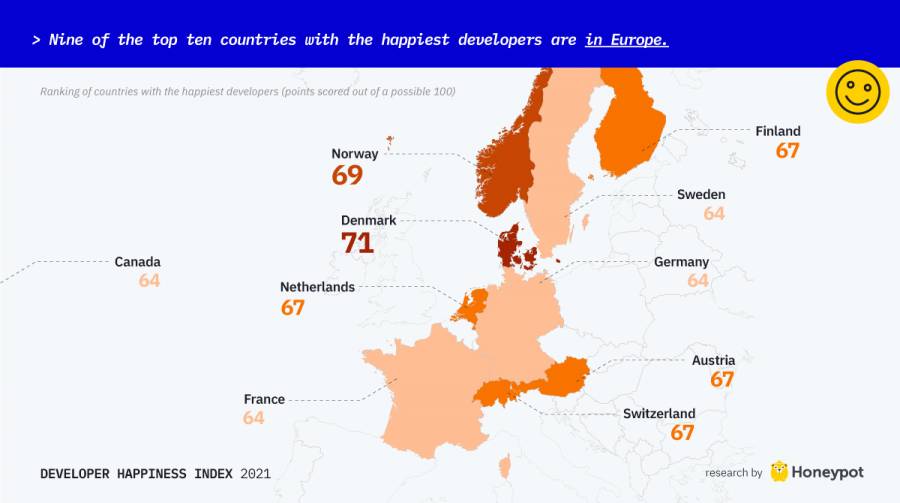 Nine of the top ten countries with the happiest developers are in Europe